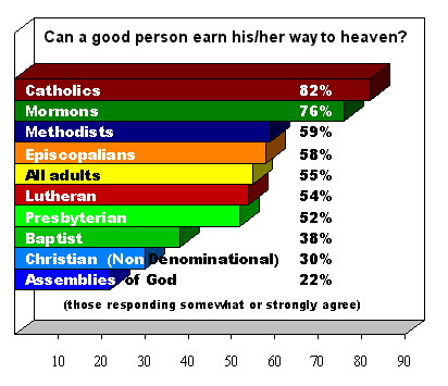 Survey Results by Barna, 1997
